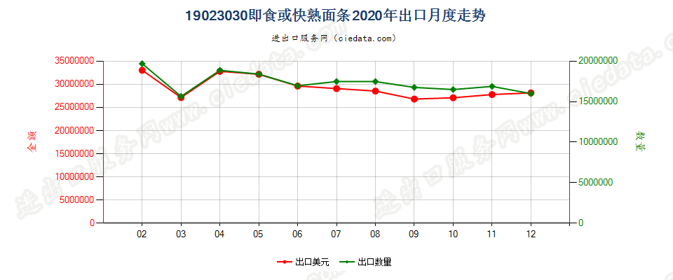19023030即食或快熟面条出口2020年月度走势图