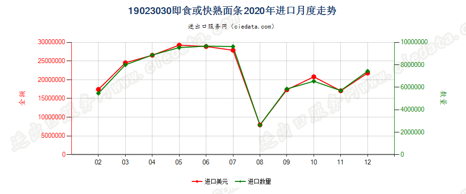 19023030即食或快熟面条进口2020年月度走势图
