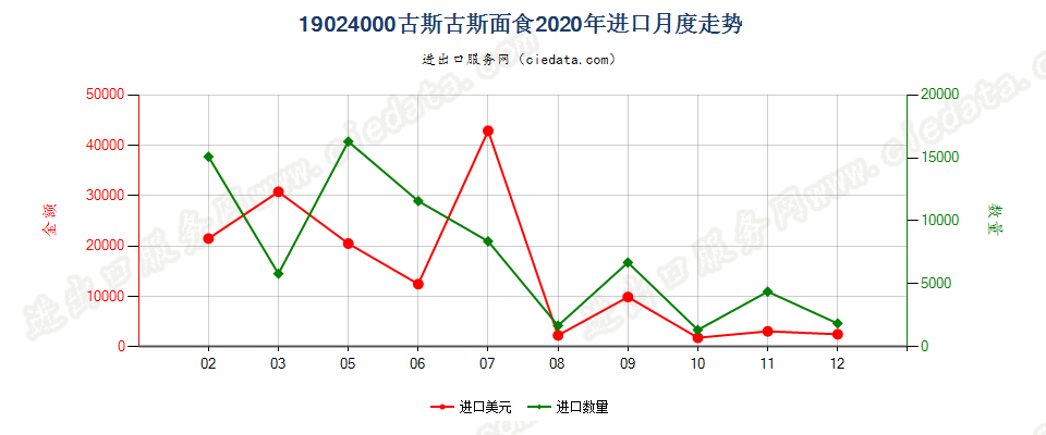 19024000古斯古斯面食进口2020年月度走势图