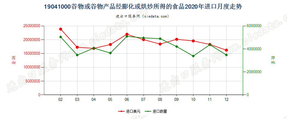 19041000谷物或谷物产品经膨化或烘炒所得的食品进口2020年月度走势图