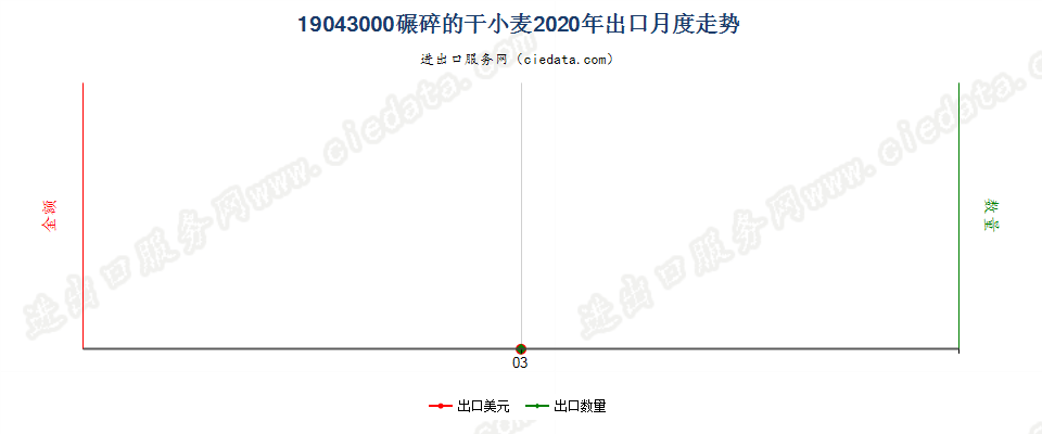 19043000碾碎的干小麦出口2020年月度走势图