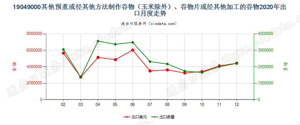 19049000其他预煮或经其他方法制作谷物（玉米除外）、谷物片或经其他加工的谷物出口2020年月度走势图