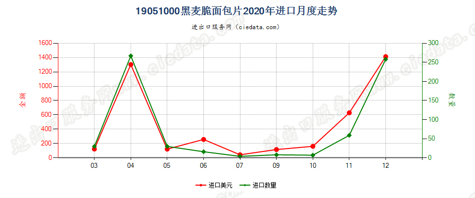 19051000黑麦脆面包片进口2020年月度走势图