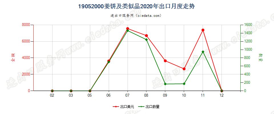 19052000姜饼及类似品出口2020年月度走势图