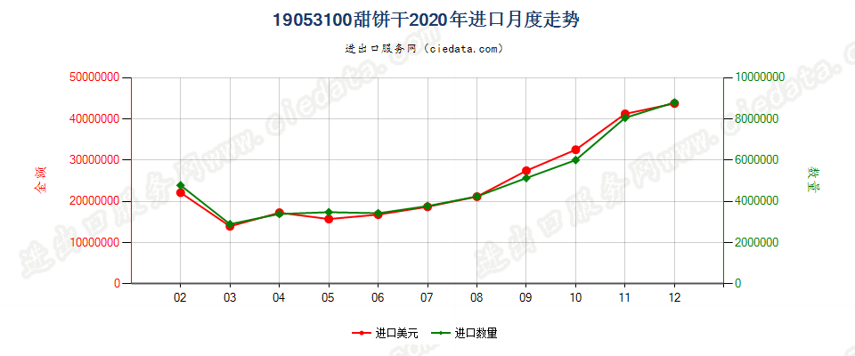 19053100甜饼干进口2020年月度走势图