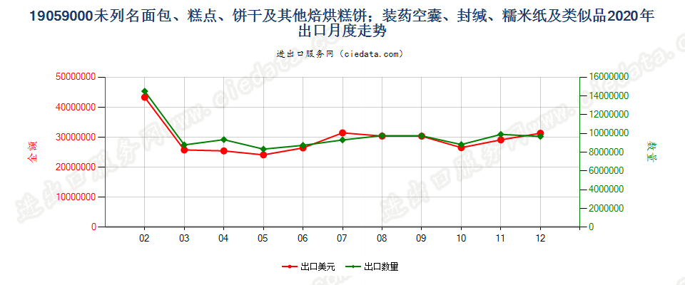 19059000未列名面包、糕点、饼干及其他焙烘糕饼；装药空囊、封缄、糯米纸及类似品出口2020年月度走势图