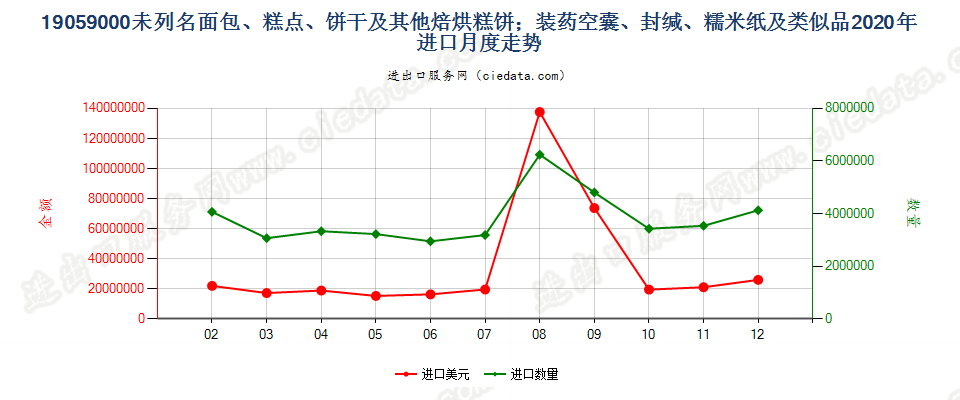 19059000未列名面包、糕点、饼干及其他焙烘糕饼；装药空囊、封缄、糯米纸及类似品进口2020年月度走势图