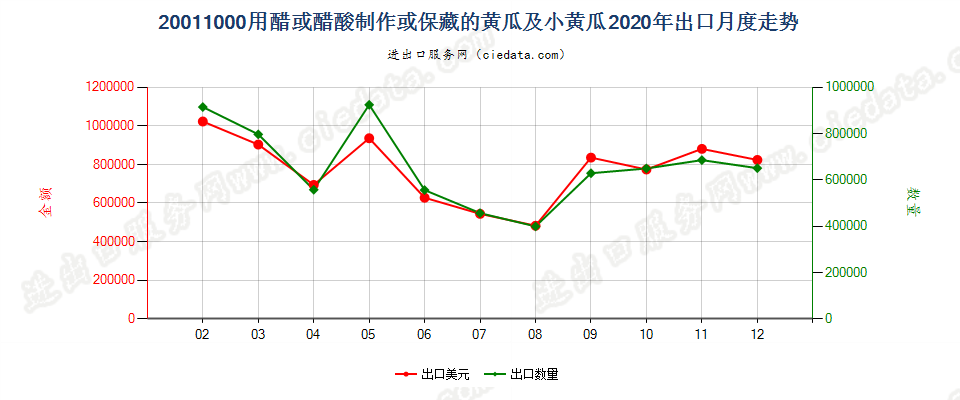 20011000用醋或醋酸制作或保藏的黄瓜及小黄瓜出口2020年月度走势图