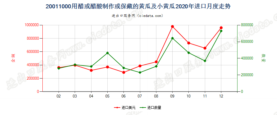 20011000用醋或醋酸制作或保藏的黄瓜及小黄瓜进口2020年月度走势图