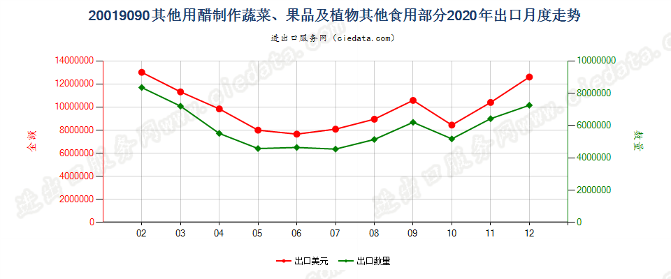 20019090其他用醋制作蔬菜、果品及植物其他食用部分出口2020年月度走势图