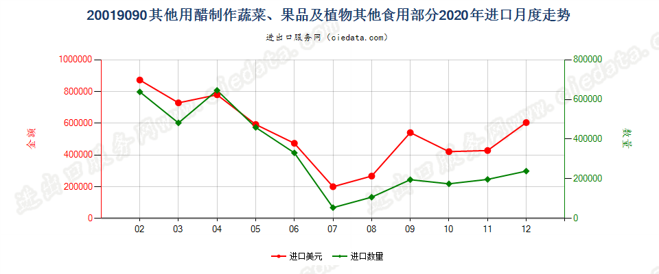 20019090其他用醋制作蔬菜、果品及植物其他食用部分进口2020年月度走势图