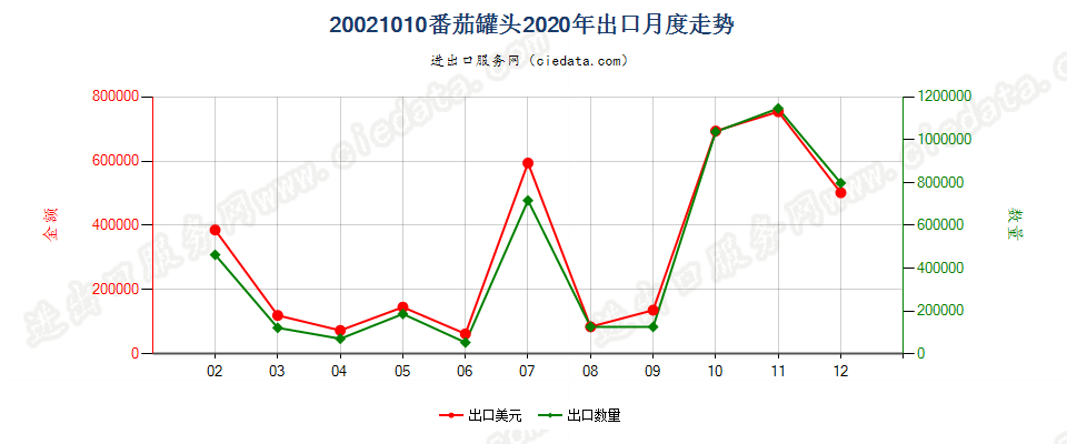 20021010番茄罐头出口2020年月度走势图