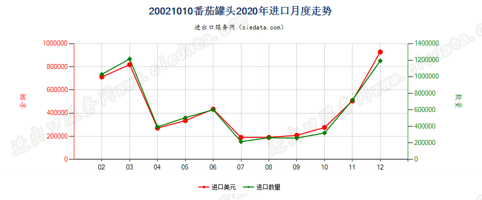 20021010番茄罐头进口2020年月度走势图