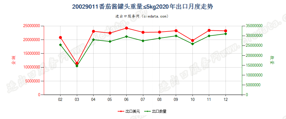 20029011番茄酱罐头重量≤5kg出口2020年月度走势图