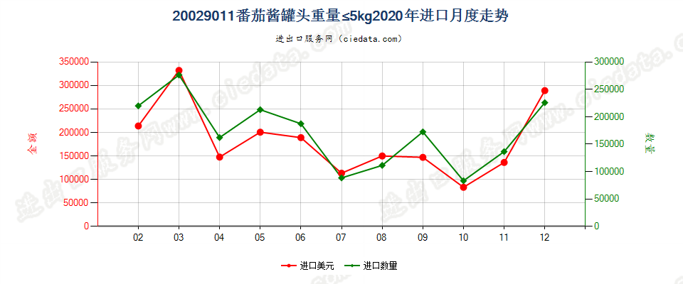 20029011番茄酱罐头重量≤5kg进口2020年月度走势图