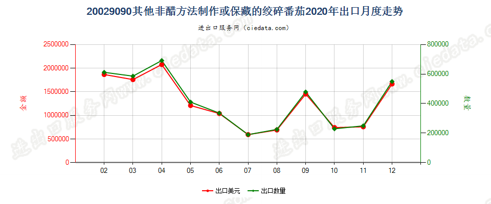 20029090其他非醋方法制作或保藏的绞碎番茄出口2020年月度走势图