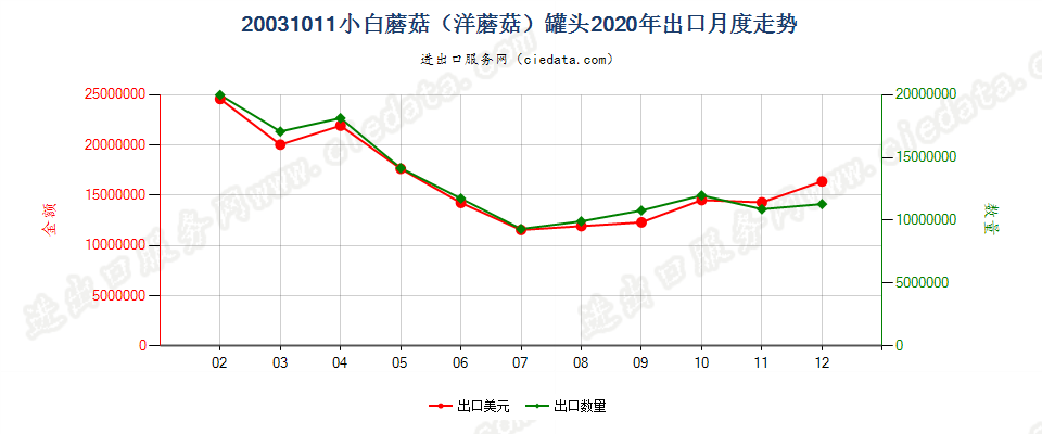 20031011小白蘑菇（洋蘑菇）罐头出口2020年月度走势图