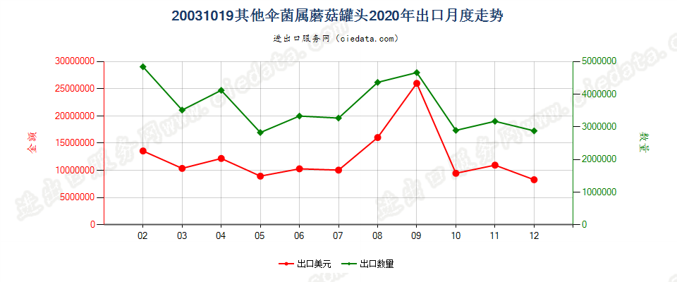 20031019其他伞菌属蘑菇罐头出口2020年月度走势图