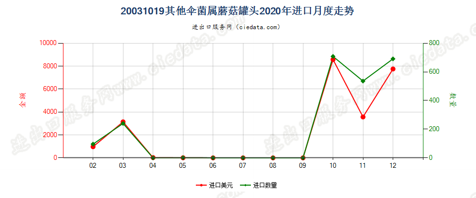 20031019其他伞菌属蘑菇罐头进口2020年月度走势图