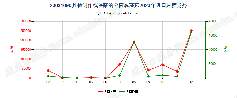 20031090其他制作或保藏的伞菌属蘑菇进口2020年月度走势图