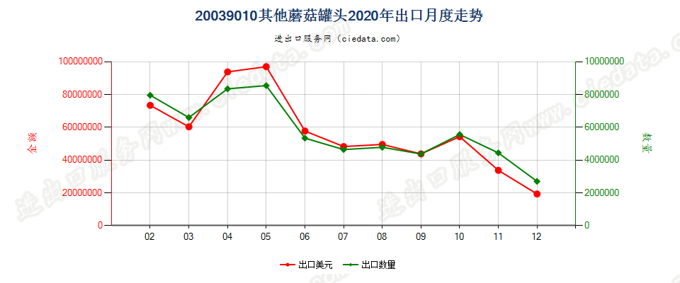 20039010其他蘑菇罐头出口2020年月度走势图