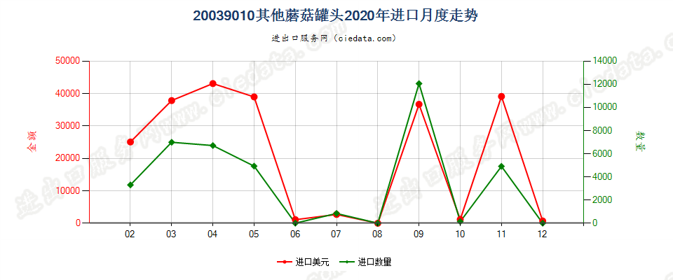 20039010其他蘑菇罐头进口2020年月度走势图