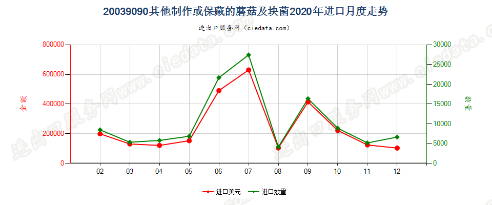 20039090其他制作或保藏的蘑菇及块菌进口2020年月度走势图