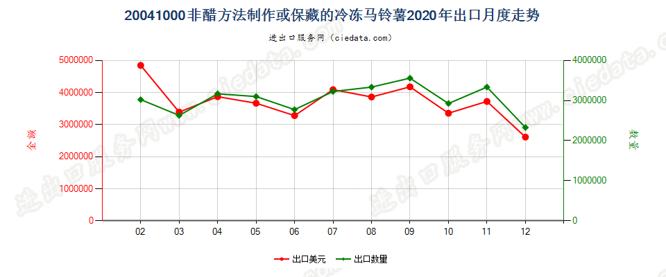 20041000非醋方法制作或保藏的冷冻马铃薯出口2020年月度走势图