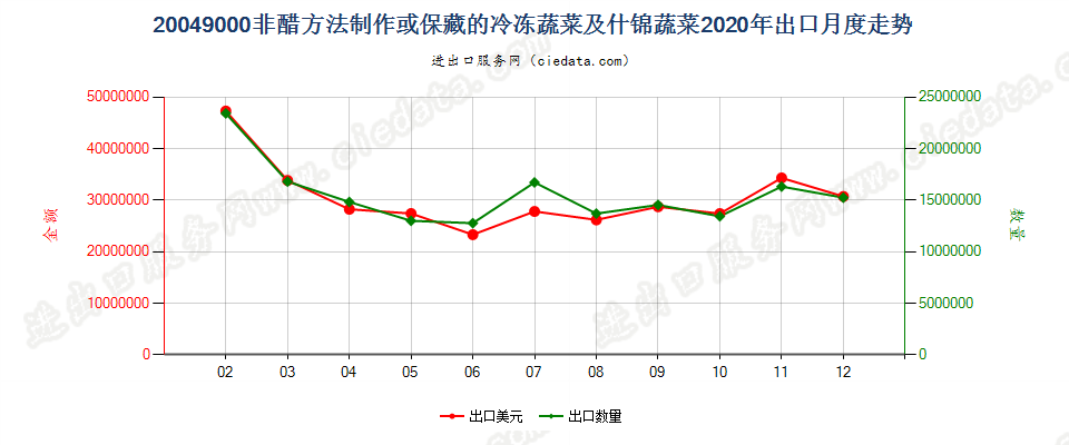 20049000非醋方法制作或保藏的冷冻蔬菜及什锦蔬菜出口2020年月度走势图