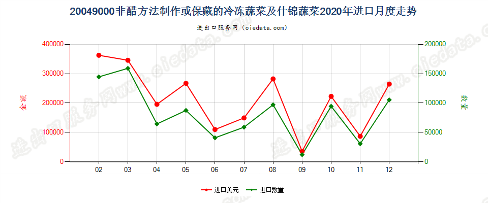 20049000非醋方法制作或保藏的冷冻蔬菜及什锦蔬菜进口2020年月度走势图