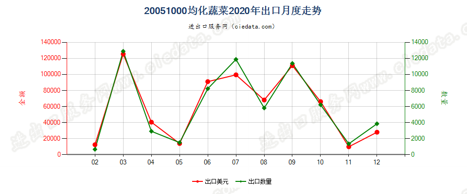 20051000均化蔬菜出口2020年月度走势图