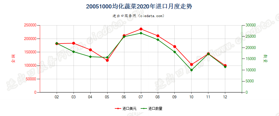 20051000均化蔬菜进口2020年月度走势图