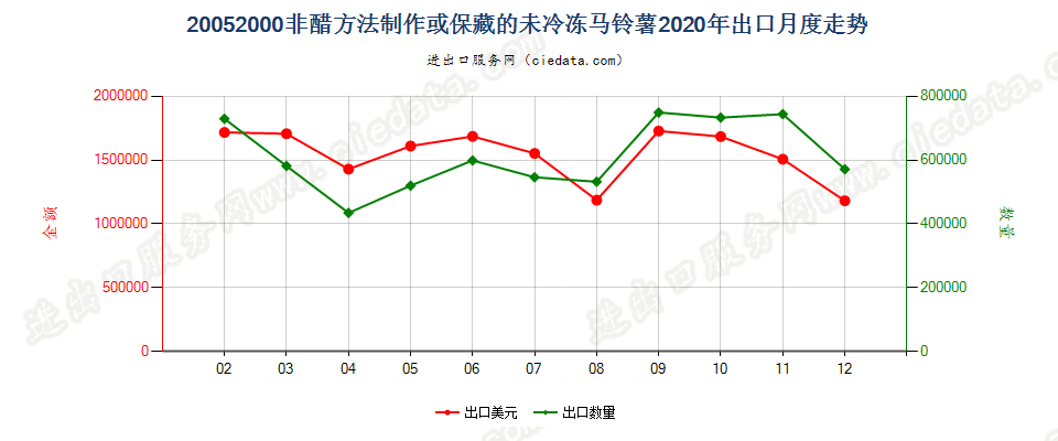 20052000非醋方法制作或保藏的未冷冻马铃薯出口2020年月度走势图