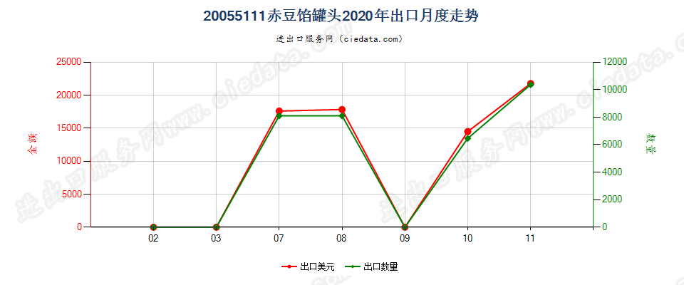 20055111赤豆馅罐头出口2020年月度走势图