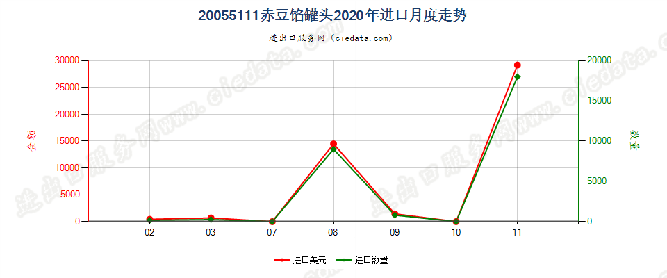 20055111赤豆馅罐头进口2020年月度走势图