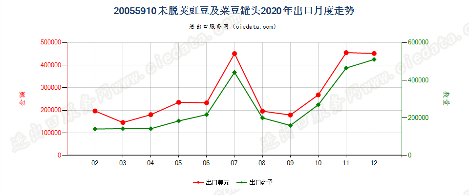 20055910未脱荚豇豆及菜豆罐头出口2020年月度走势图