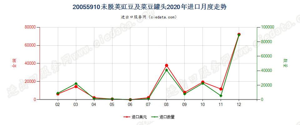 20055910未脱荚豇豆及菜豆罐头进口2020年月度走势图