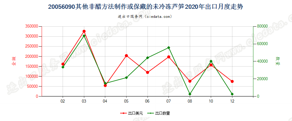 20056090其他非醋方法制作或保藏的未冷冻芦笋出口2020年月度走势图