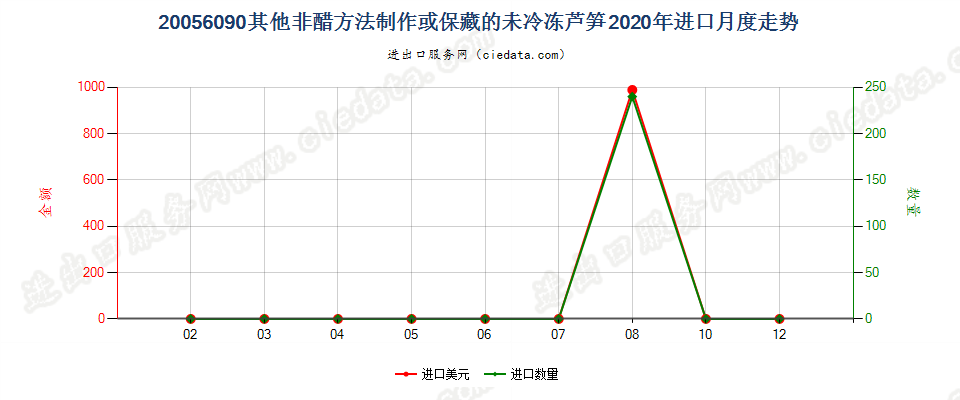 20056090其他非醋方法制作或保藏的未冷冻芦笋进口2020年月度走势图