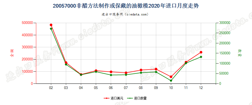 20057000非醋方法制作或保藏的油橄榄进口2020年月度走势图