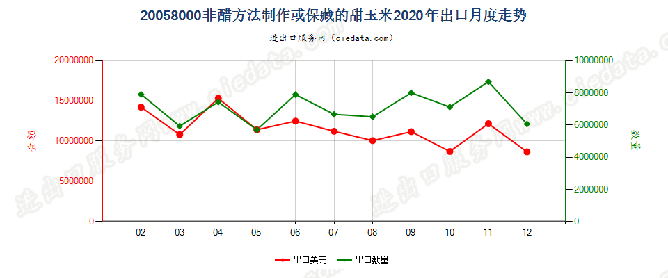 20058000非醋方法制作或保藏的甜玉米出口2020年月度走势图