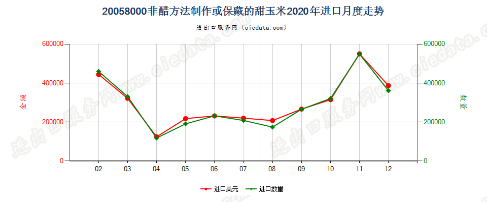 20058000非醋方法制作或保藏的甜玉米进口2020年月度走势图