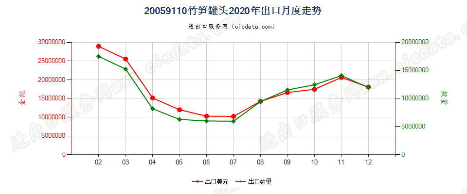 20059110竹笋罐头出口2020年月度走势图