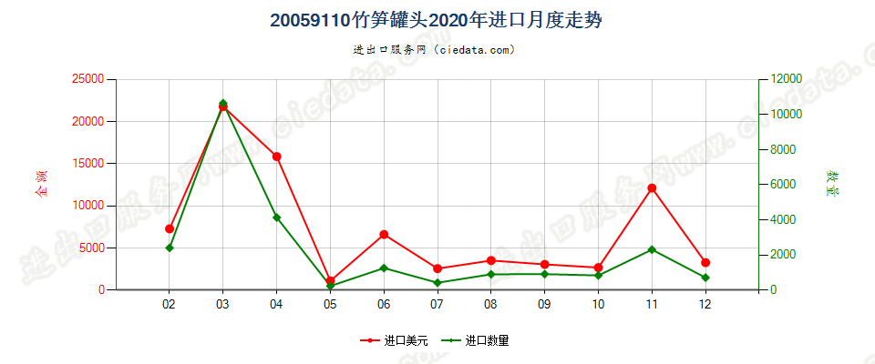 20059110竹笋罐头进口2020年月度走势图