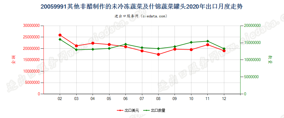 20059991其他非醋制作的未冷冻蔬菜及什锦蔬菜罐头出口2020年月度走势图