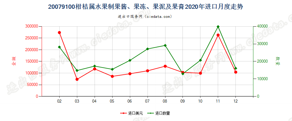 20079100柑桔属水果制果酱、果冻、果泥及果膏进口2020年月度走势图