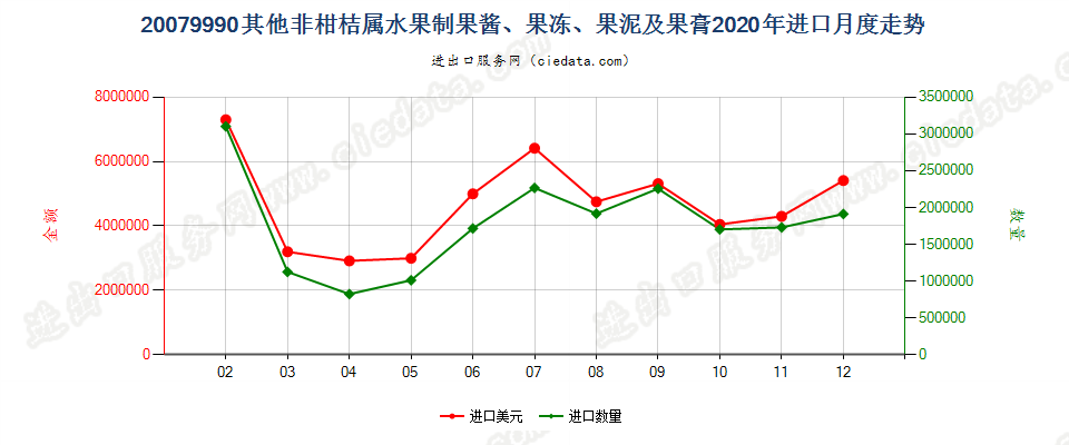 20079990其他非柑桔属水果制果酱、果冻、果泥及果膏进口2020年月度走势图