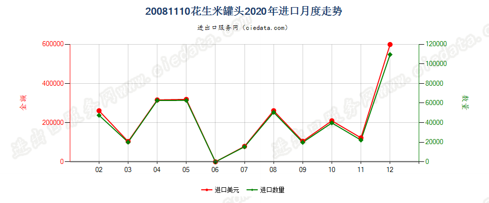 20081110花生米罐头进口2020年月度走势图