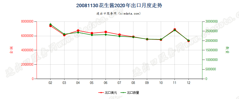 20081130花生酱出口2020年月度走势图