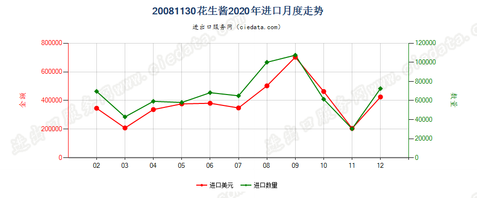 20081130花生酱进口2020年月度走势图